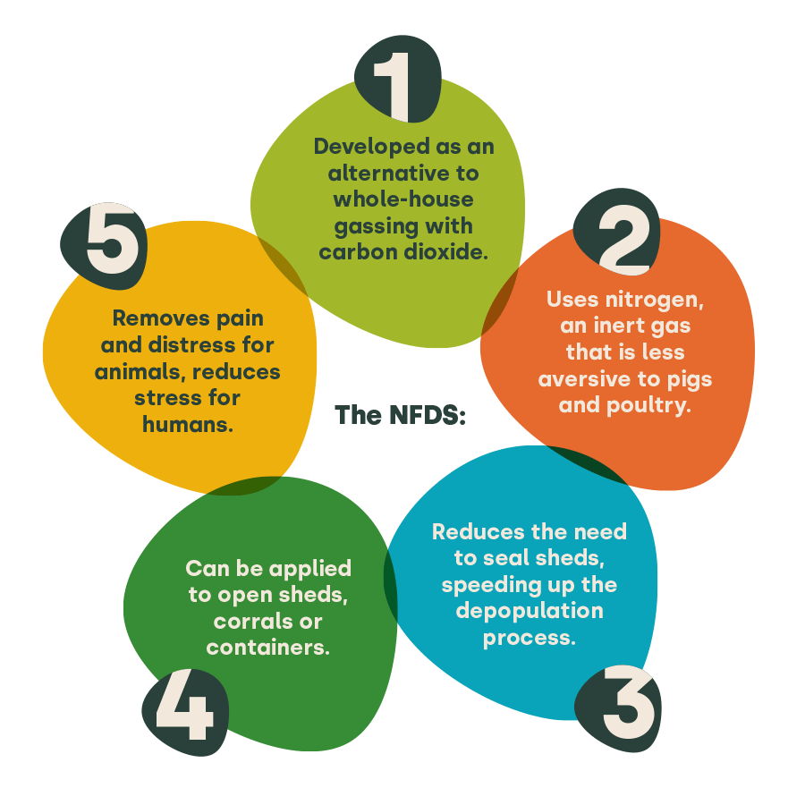 Five benefits graphic of the Livetec Nitrogen Foam Delivery System (NFDS)